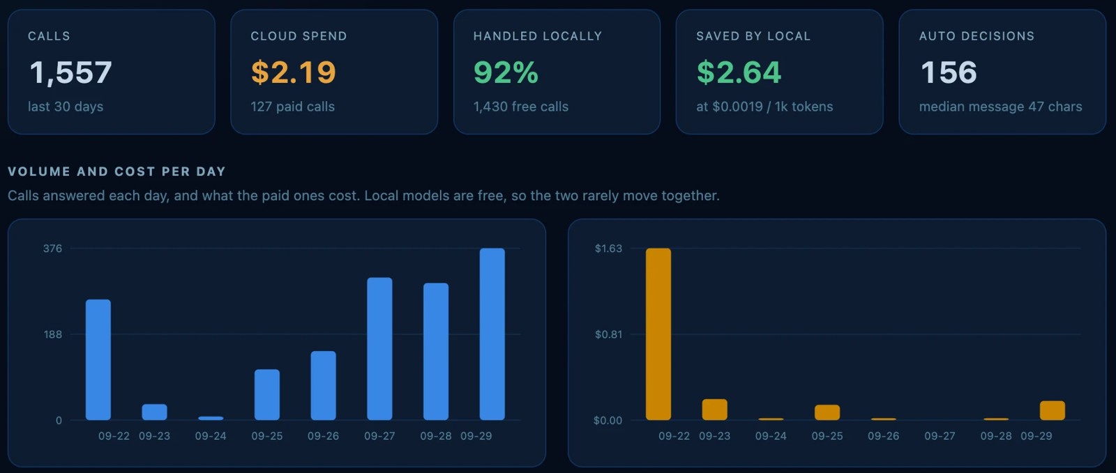 The analytics page on 29 September: calls per day on the left, cloud spend per day on the right.