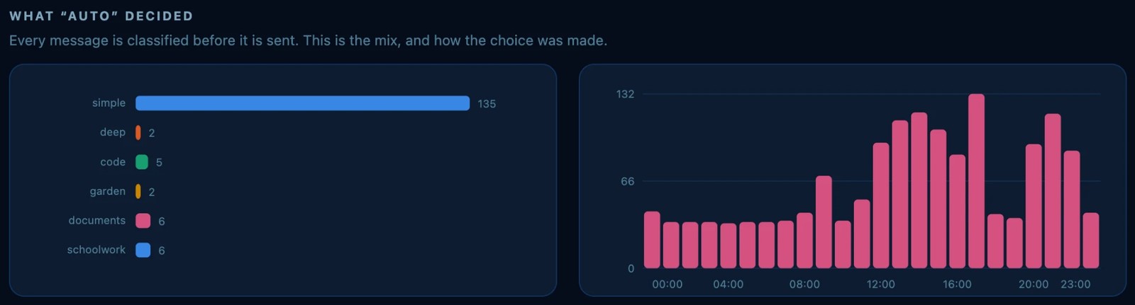 What the router decided, by category and by hour of the day. Most questions in a house are simple ones.
